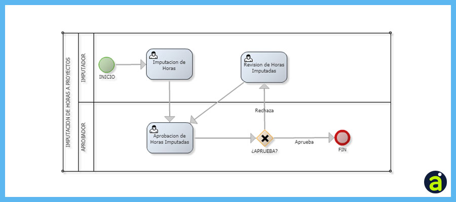 diagrama configuracion imputacion horas slider portal empleado